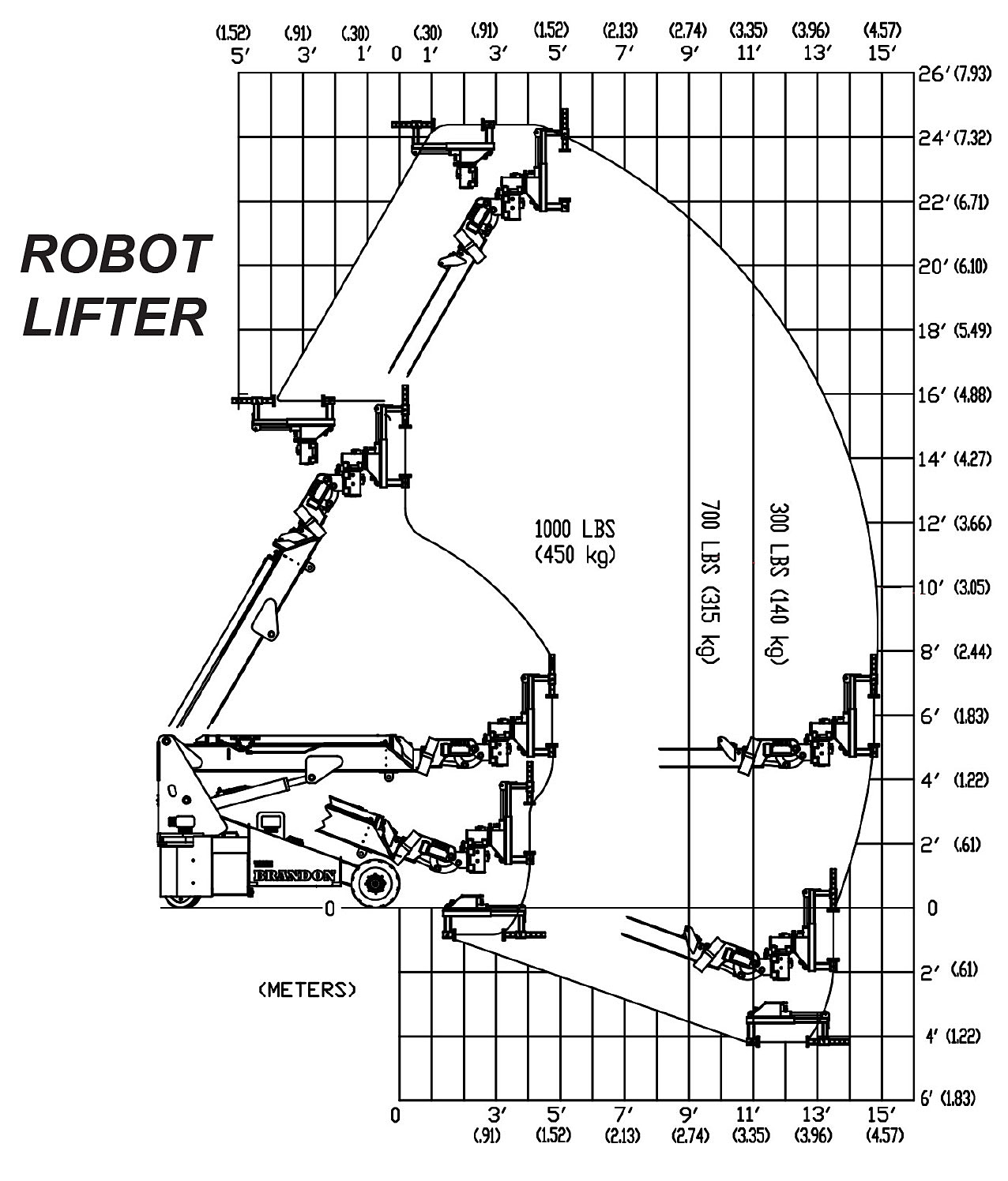 The Brandon 6 Robot Lifter Load Capacity